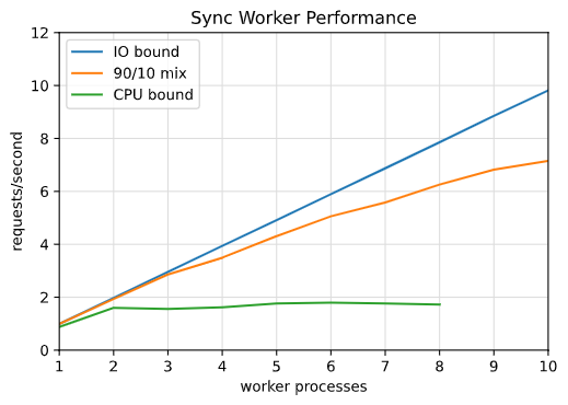 Gunicorn's sync workers process one request at a time, which can drastically limit throughput