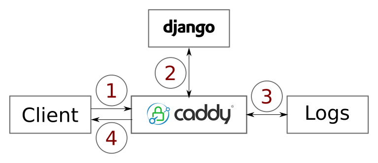 Caddy's forward_auth flow